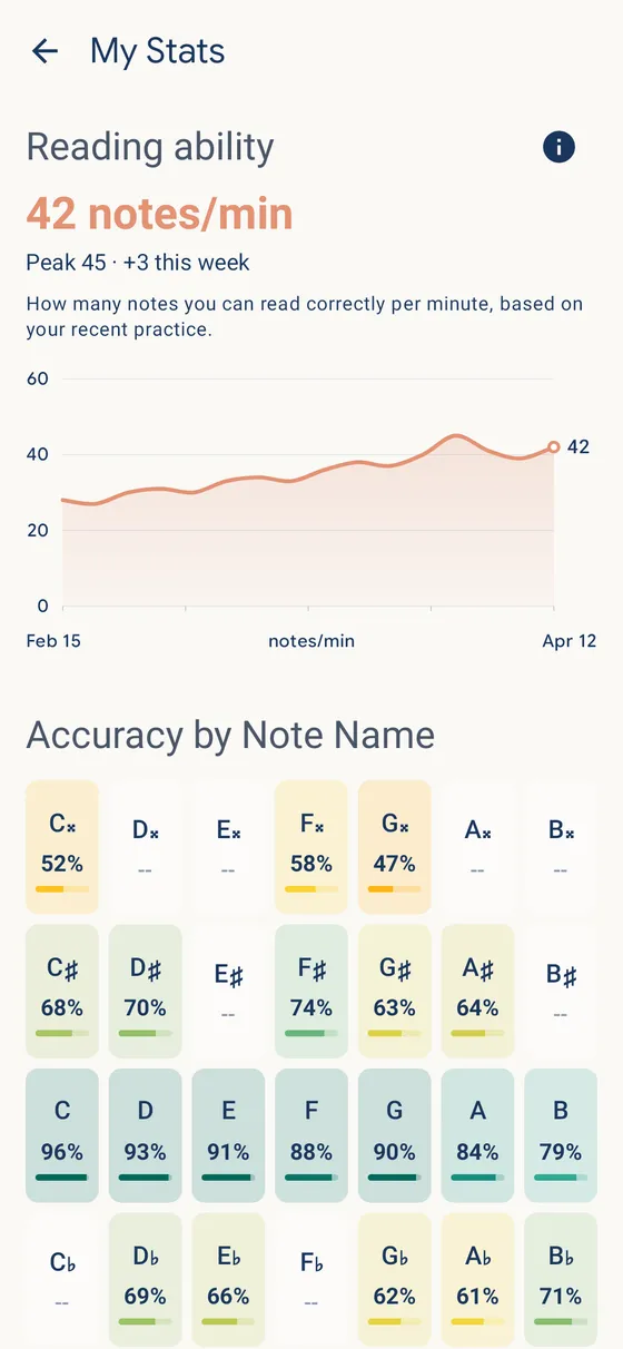 The stats screen: reading ability of 42 notes per minute, climbing over two months, and accuracy for every note name, strongest on the naturals