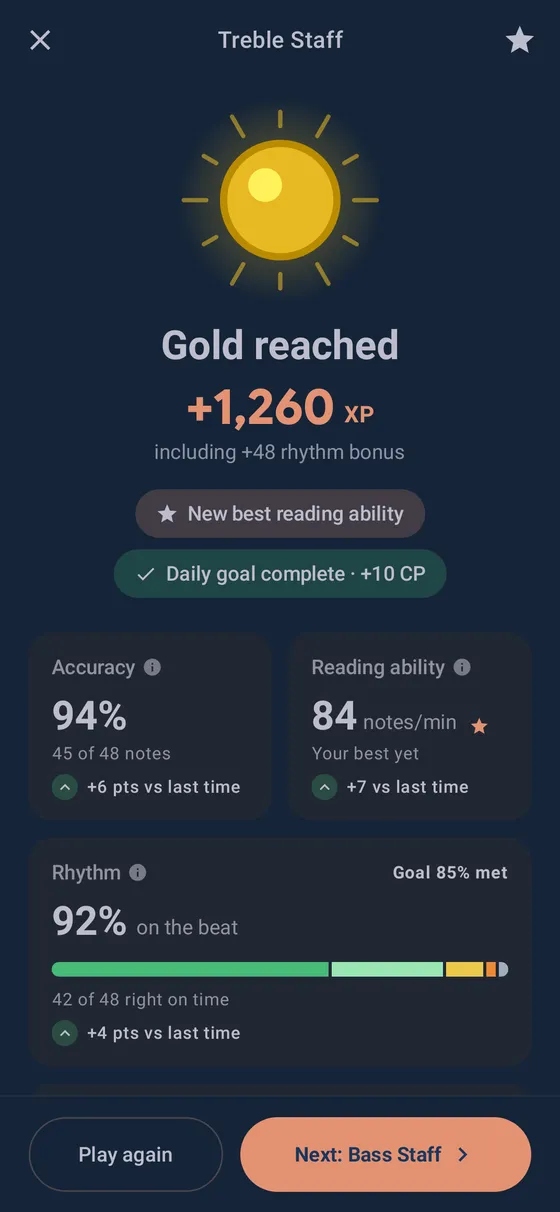 The summary after a Gold run, in the dark theme: 1,260 XP earned, a new best reading ability, 94% accuracy, 84 notes per minute, and 92% of notes on the beat