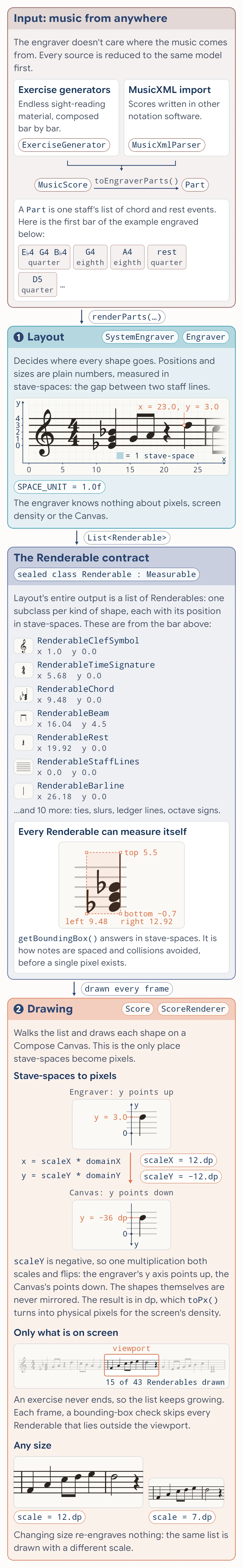 Diagram of the rendering and engraving pipeline, showing the Layout phase producing Renderable objects in an abstract domain coordinate system, the Renderable contract they all implement (a sealed class hierarchy with a bounding box for spacing and collision checks), and the Drawing phase mapping domain coordinates to screen pixels via scale and a y-axis flip