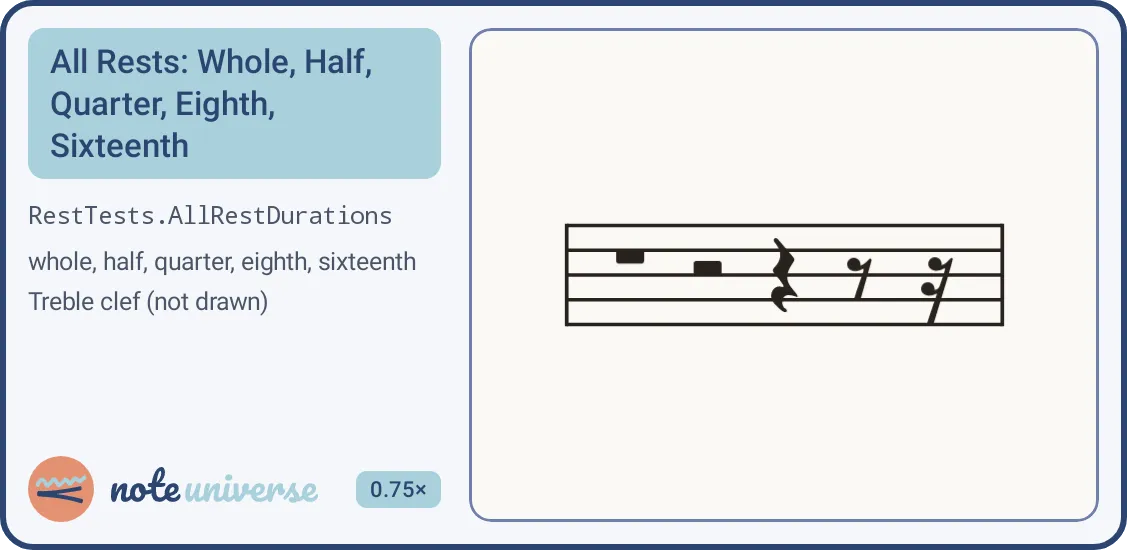 Screenshot-golden test output showing whole, half, quarter, eighth, and sixteenth rests rendered in sequence on a staff, with an embedded caption reading "All Rests: Whole, Half, Quarter, Eighth, Sixteenth" and the test name