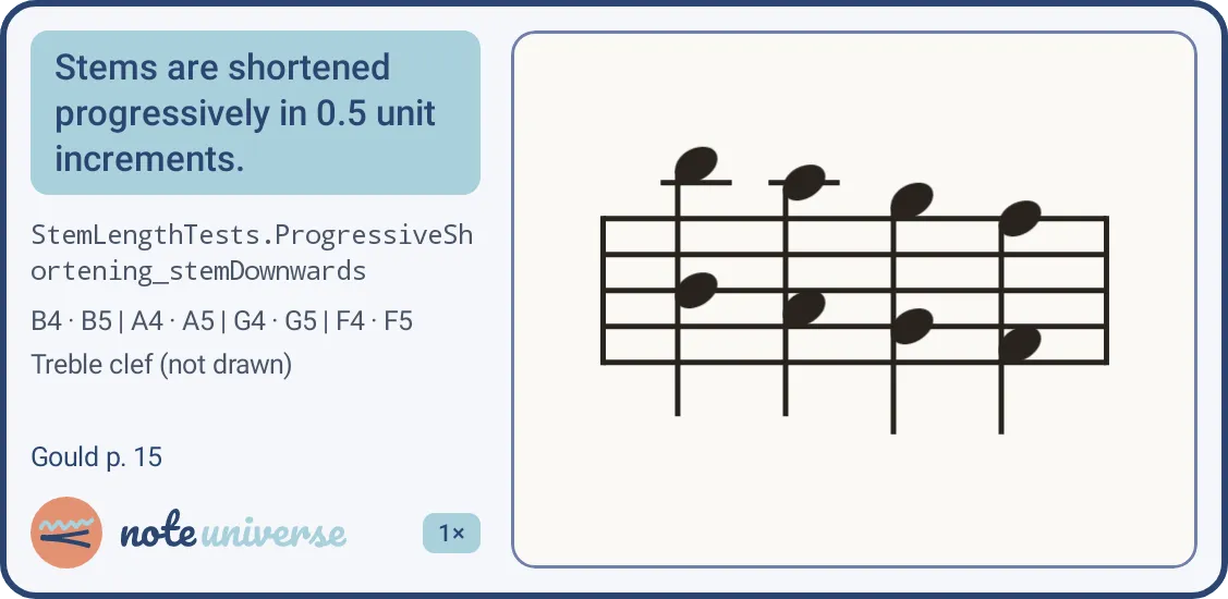 Screenshot-golden test output for progressive stem shortening: a run of notes on ledger lines above and below the treble staff, with an embedded caption reading "Stems are shortened progressively in 0.5 unit increments," the test name, note range, and a page reference to Gould p. 15